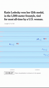 A New York Times animation of Katie Ledecky's 1500m freestyle race. 