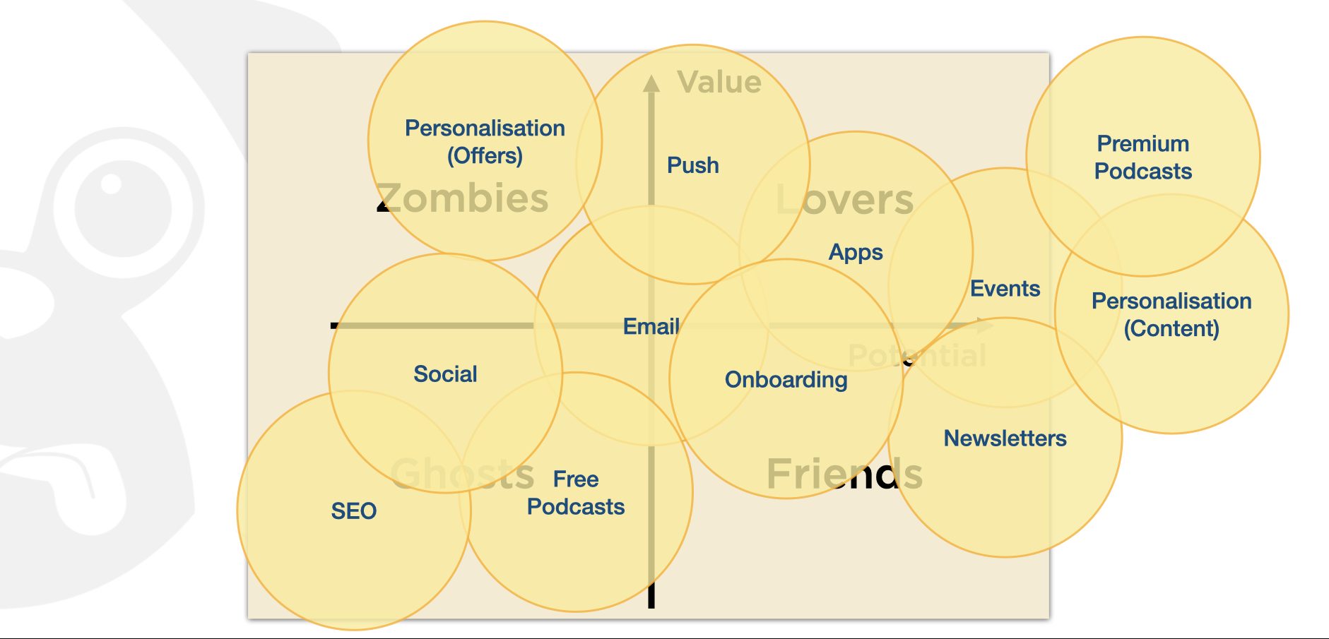 An image about the range of editorial products mapped to different audience cohorots based on engagement.